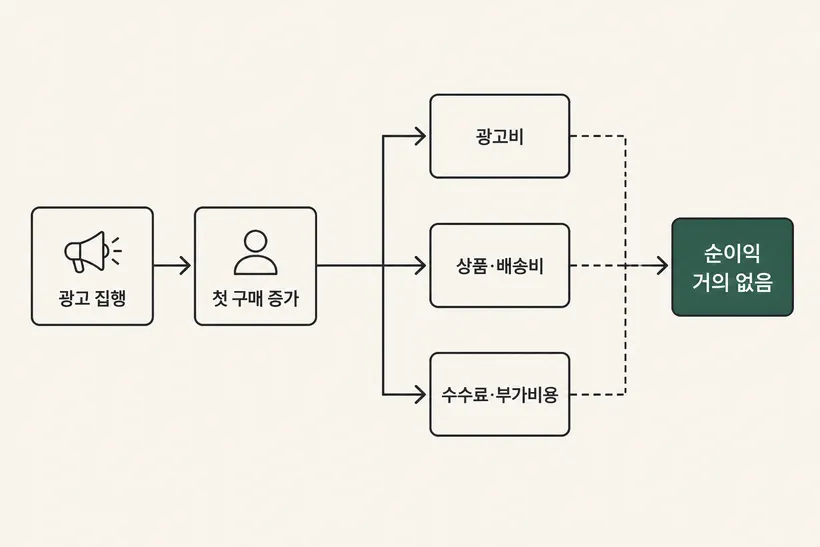 도식화 예시 — 판매 깔때기