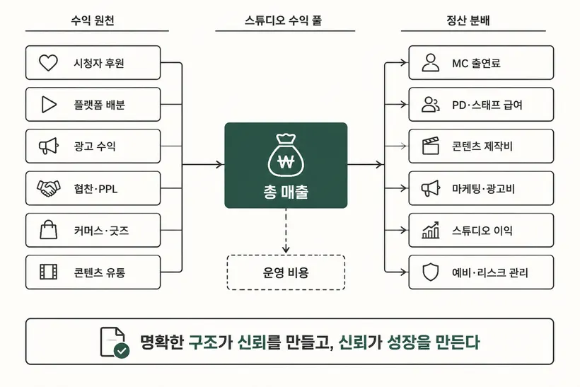 인포그래픽 예시 — 수익 구조와 정산